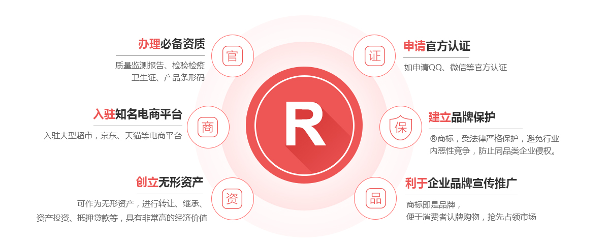 奉化商标注册的作用